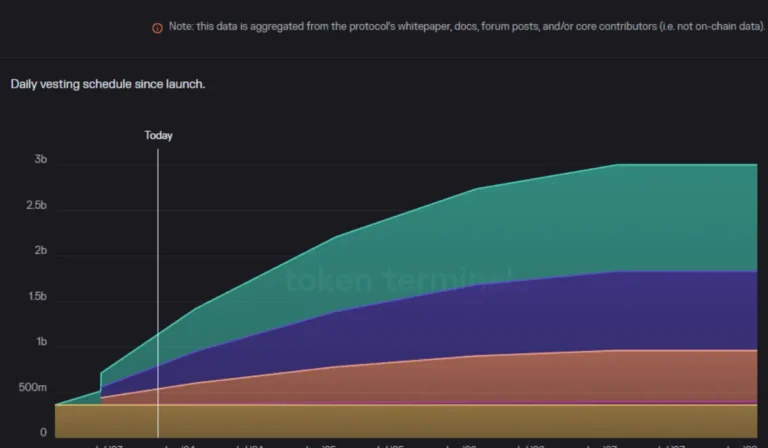 Crypto Vesting Schedules