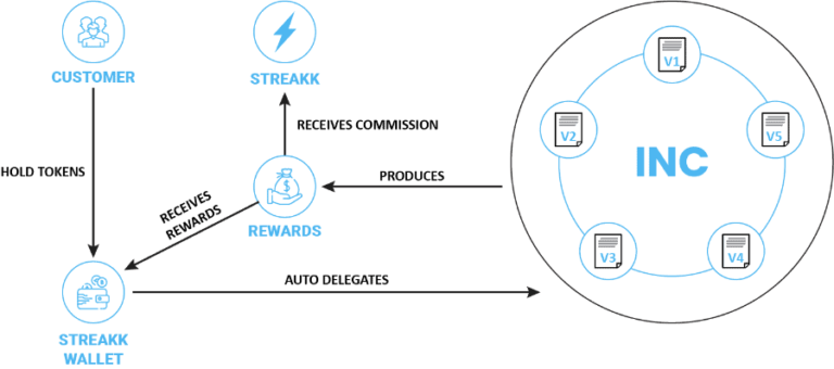 Streakk Node Infrastructure